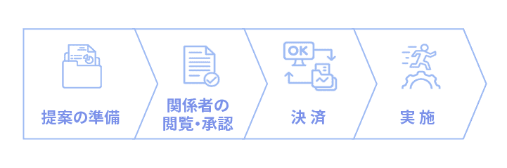 社内稟議が決済・実施されるまでのプロセス