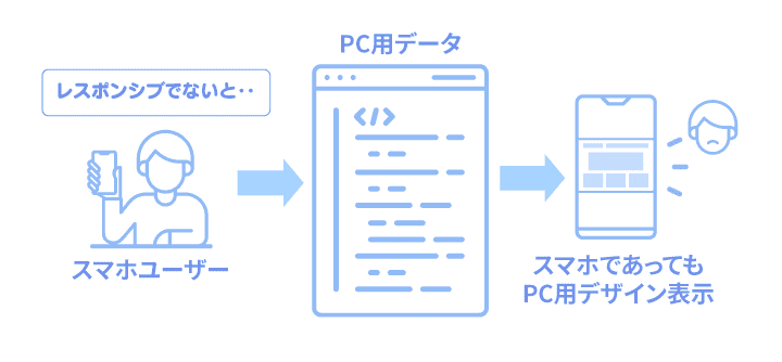 レスポンシブデザインを採用していないWEBページ