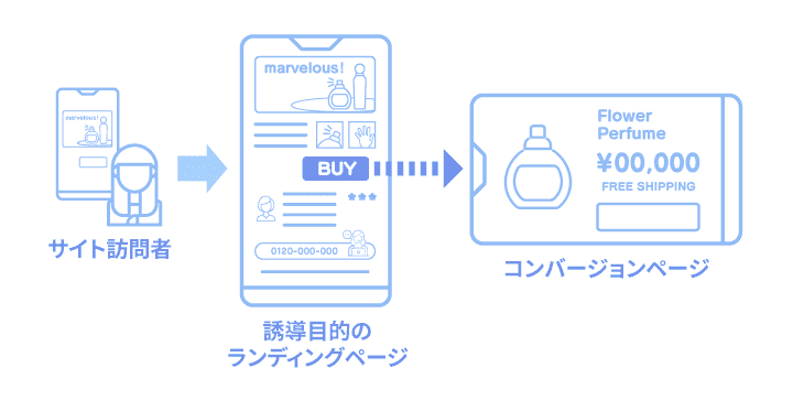 制作されたランディングページとは