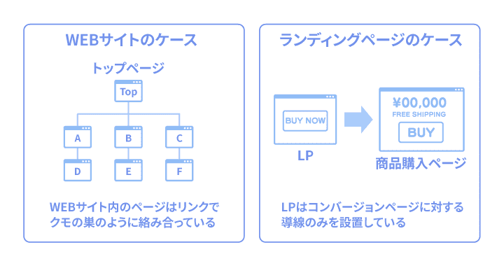 コンバージョン率が高まる