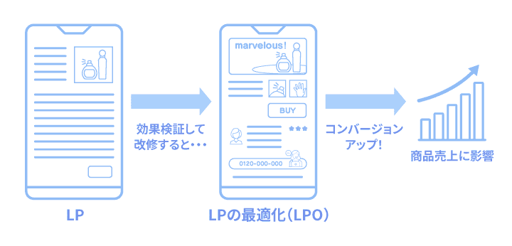 LPOでランディングページの改善を図る