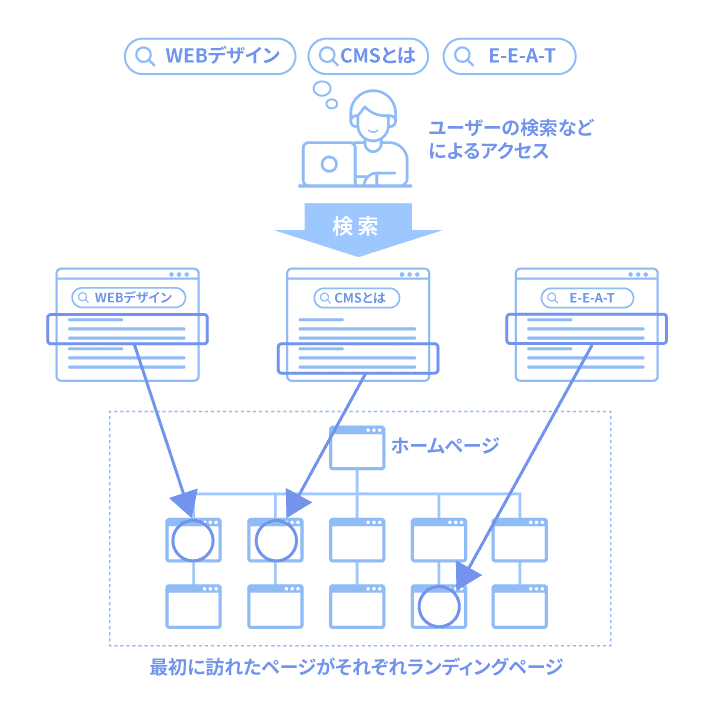 ランディングページの概念的な意味とは