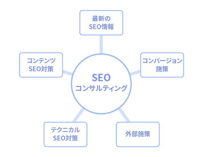 SEOコンサルティングのサービス内容