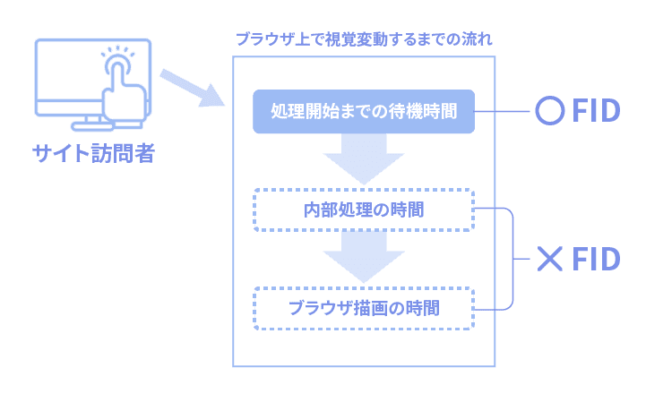 FIDではイベントハンドラの処理が計測対象外