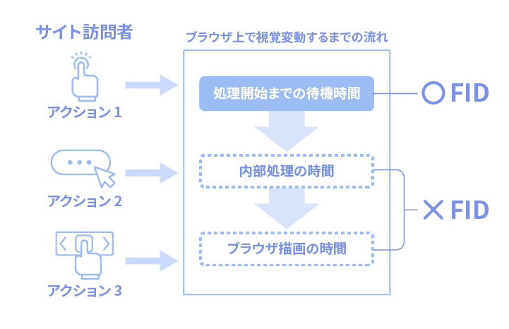 FIDの計測対象