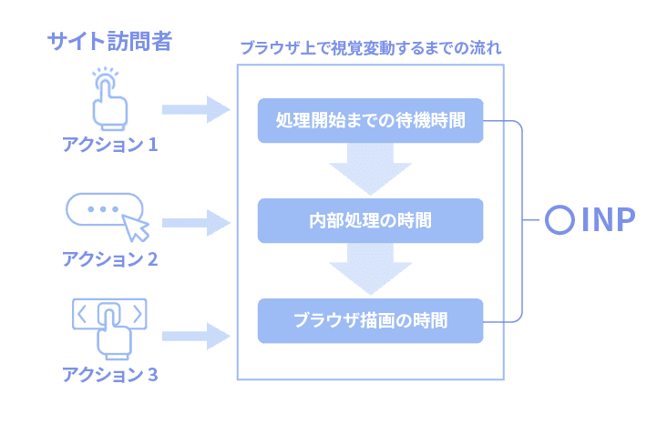 INPの計測対象