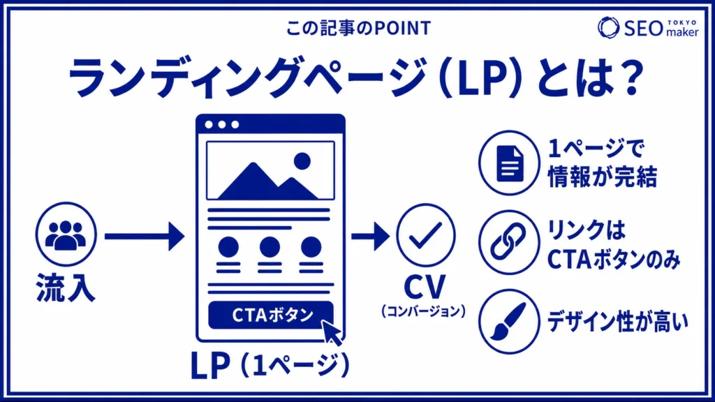 ランディングページ(LP)とは、1ページのみで完結し、外部からの流入したユーザーをコンバージョンに促すことを目的とするWEBページである旨を伝える図