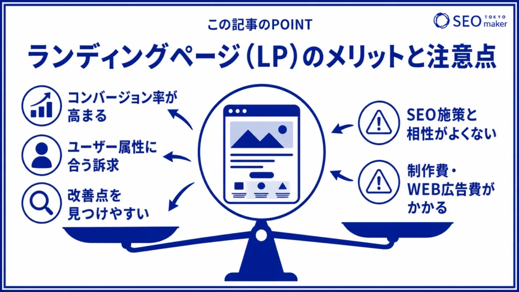 ランディングページを設置するメリットと注意点をまとめた図