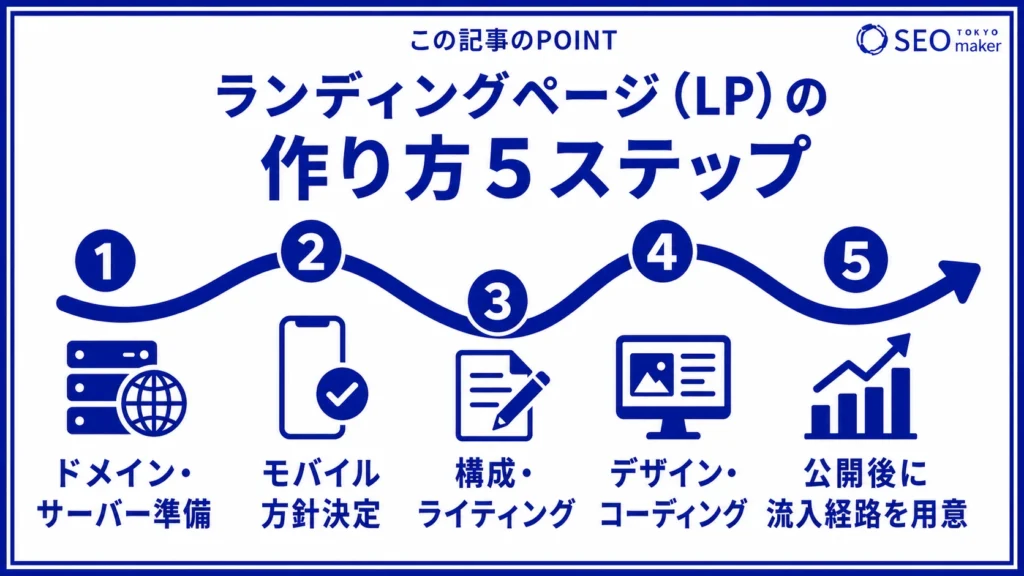 ランディングページの作り方の流れをまとめた図