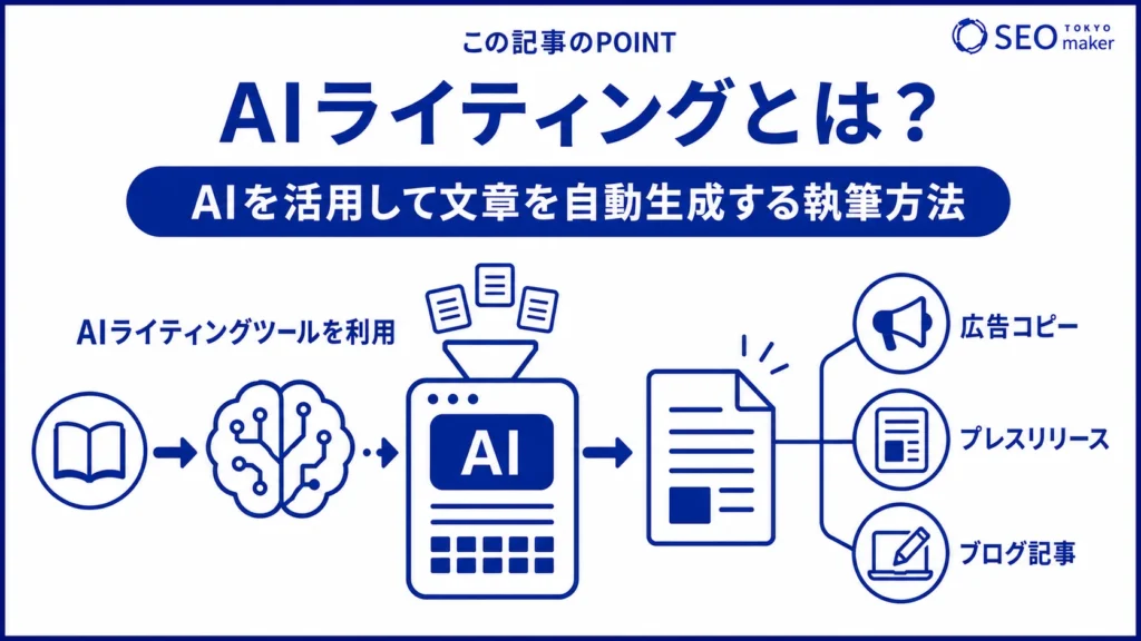 AIライティングとは、AIでテキストを自動生成することである旨を伝える図