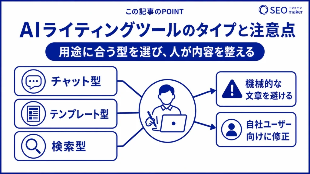 AIライティングツールの種類と注意点をまとめた図