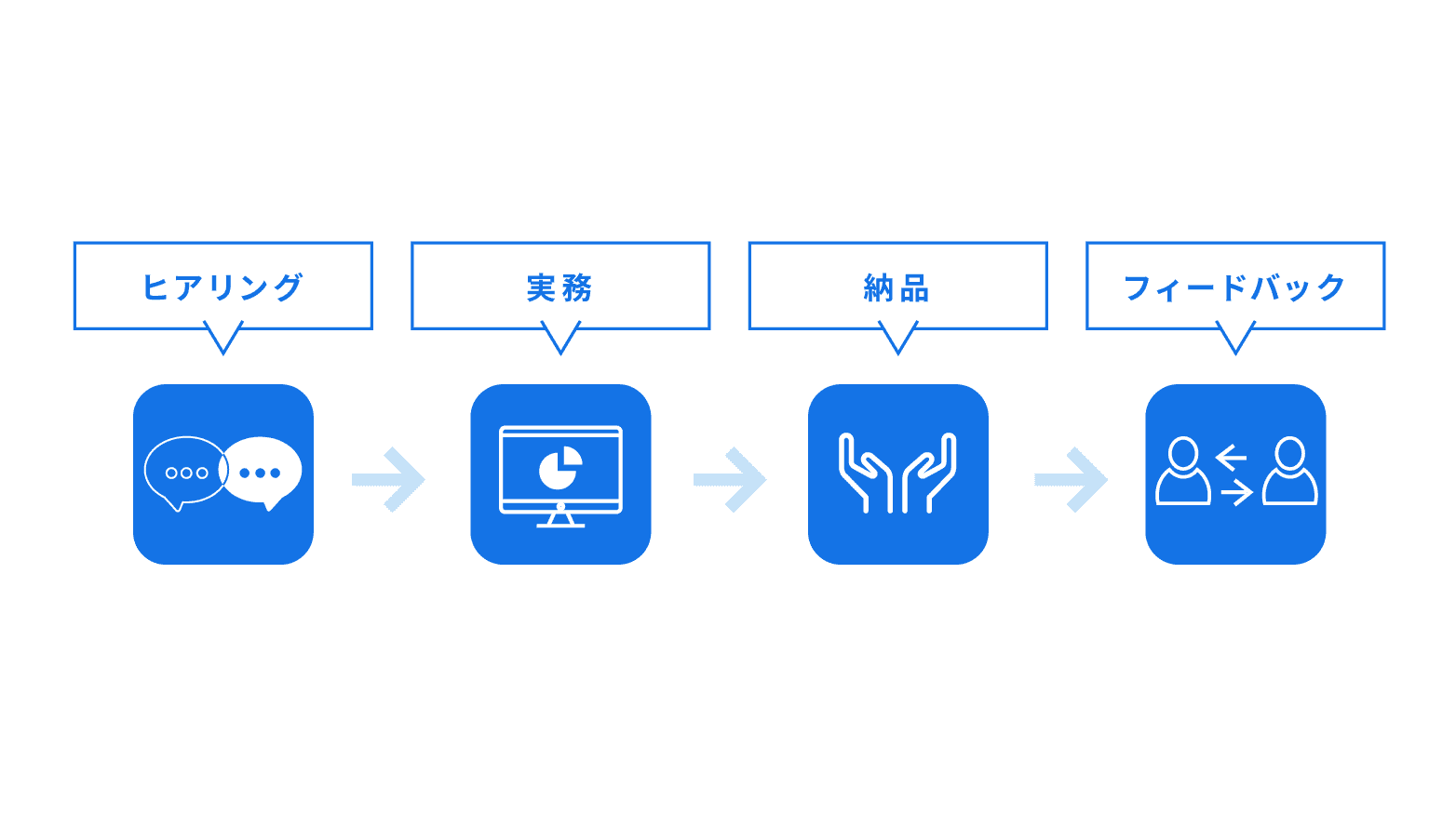 クライアントワークの一般的な業務フロー