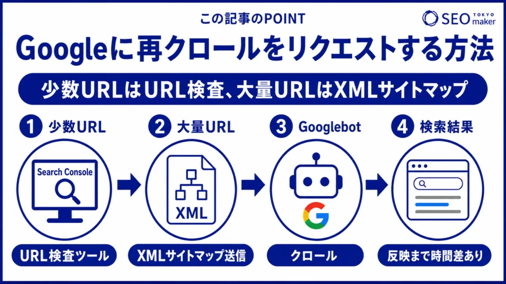 Googleに再クロールをリクエストする方法をまとめた図