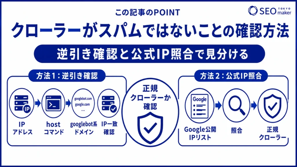 クローラーがスパムではないことを確認する方法をまとめた図