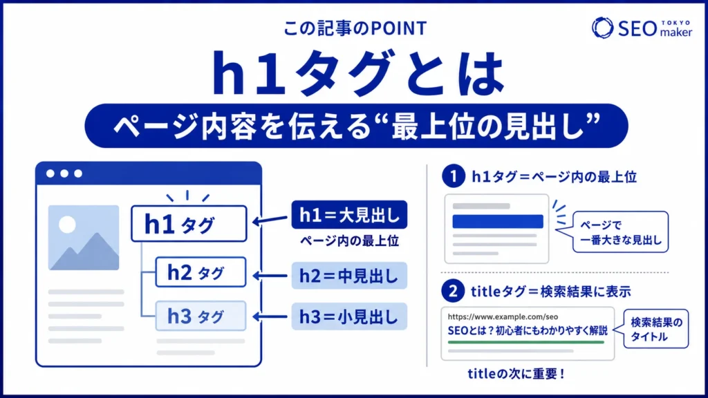 h1タグとはページ内容を伝える最上位の見出しである旨を伝える図