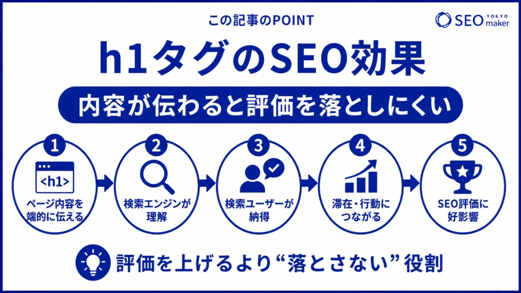 h1タグのSEO効果を示す図