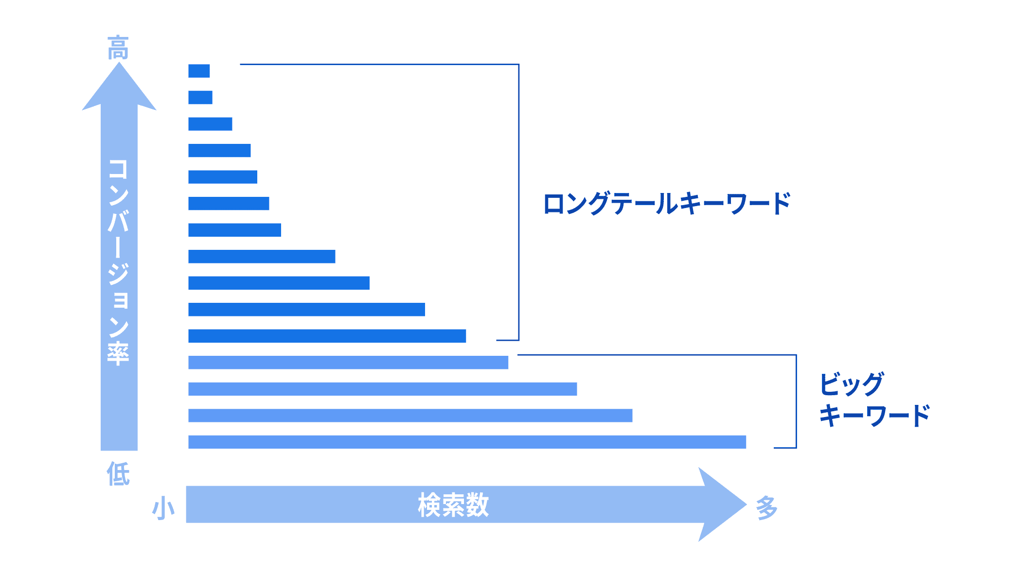 ロングテールキーワードとは