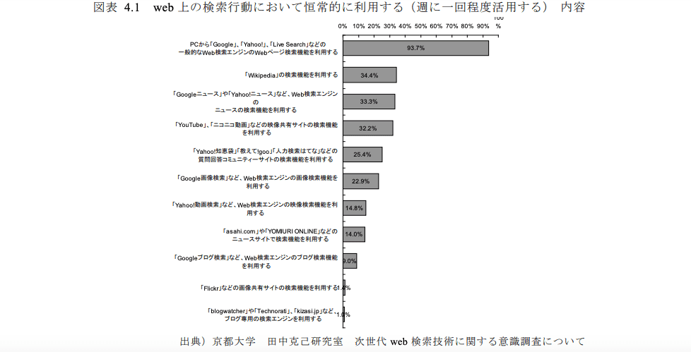 Googleという単語が持つ意味について