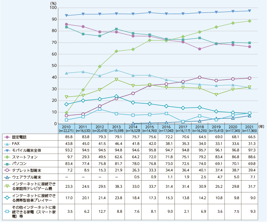 2010年ごろからモバイル端末が急速に普及した