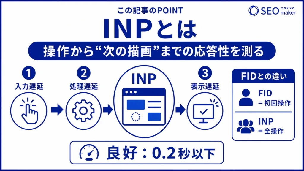 INPとは、コアウェブバイタルの指標の1つで、操作に対する反応を示す数値である旨を解説する図