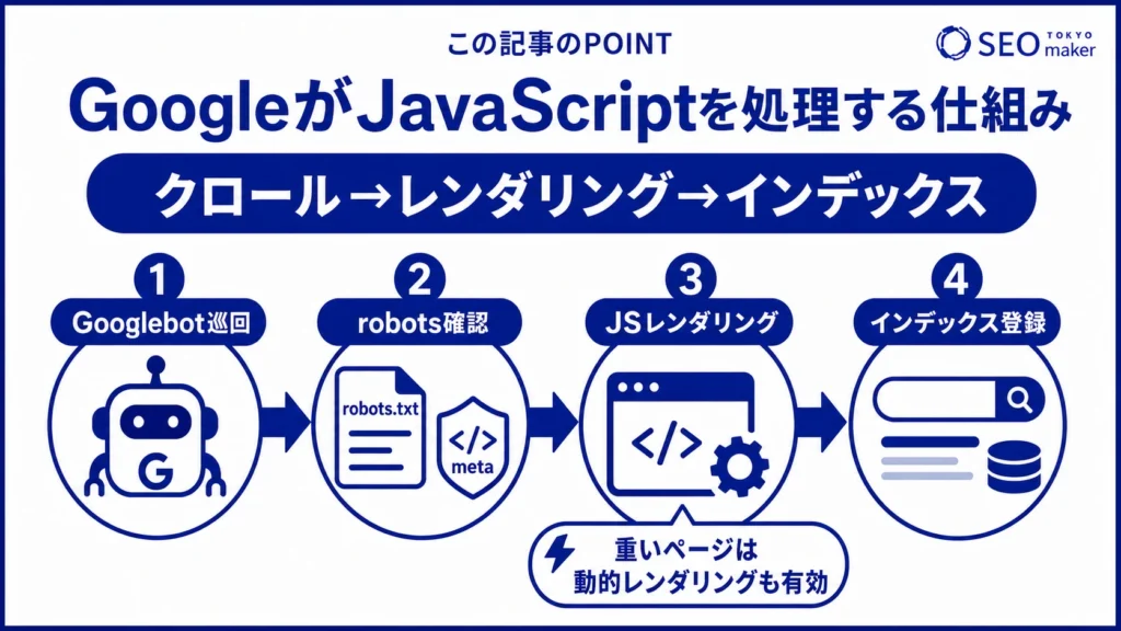 GoogleがJavaScriptを処理する工程の図