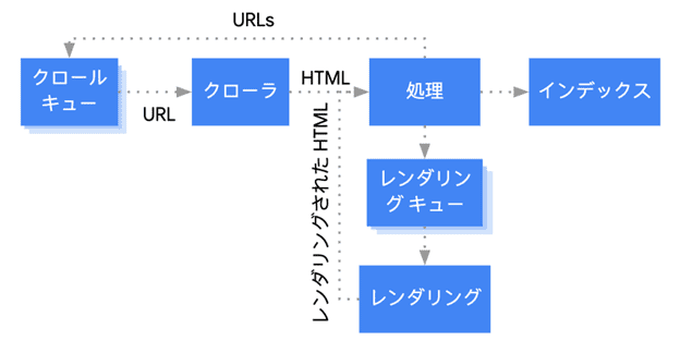 GoogleがJavaScriptを処理する仕組み