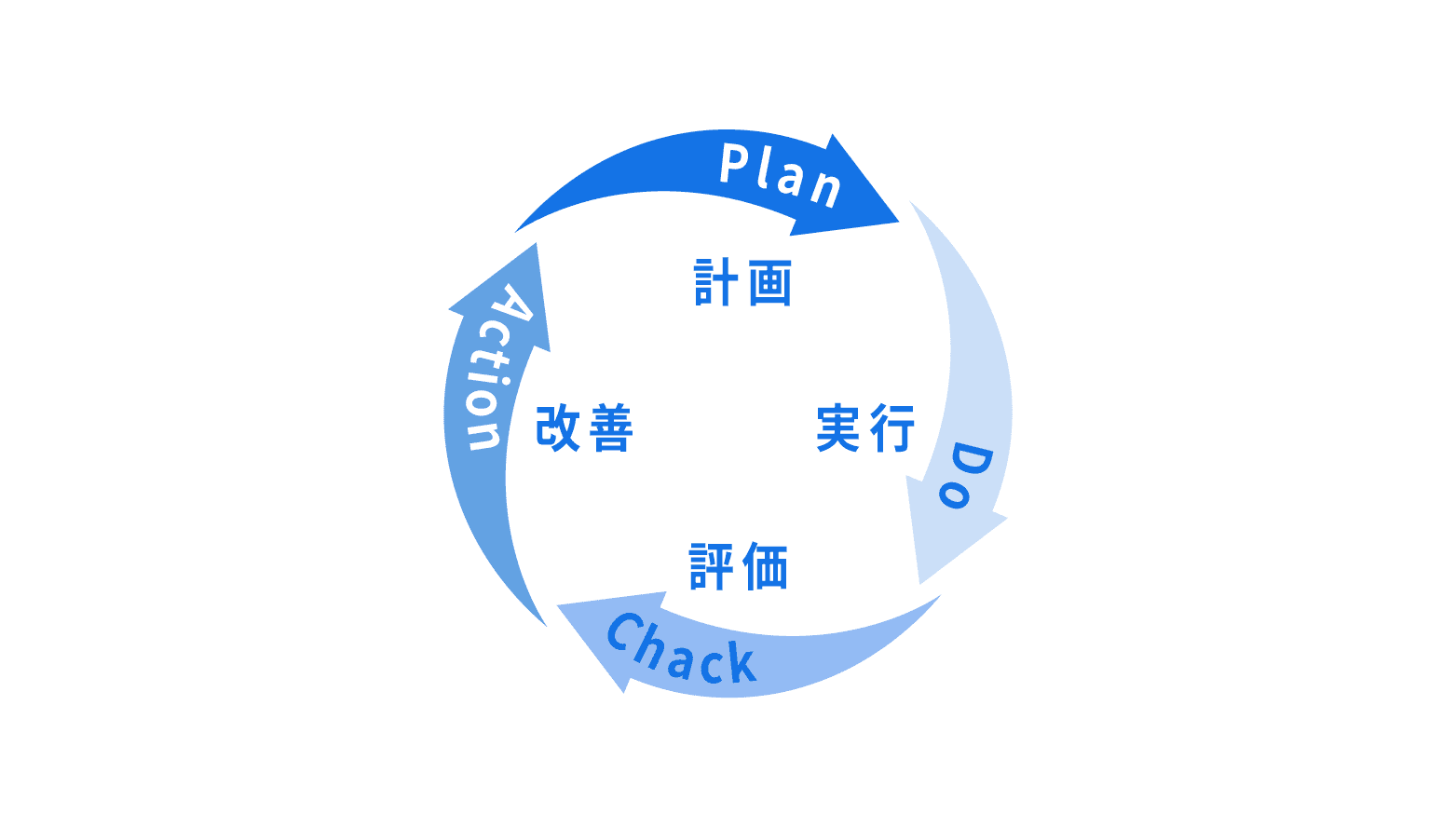 PDCA