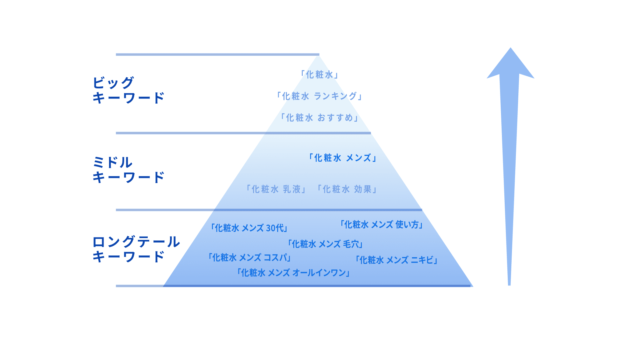 ロングテールSEOとは