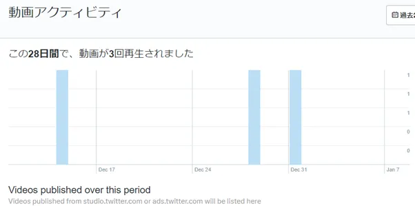 動画アクティビティをチェックする