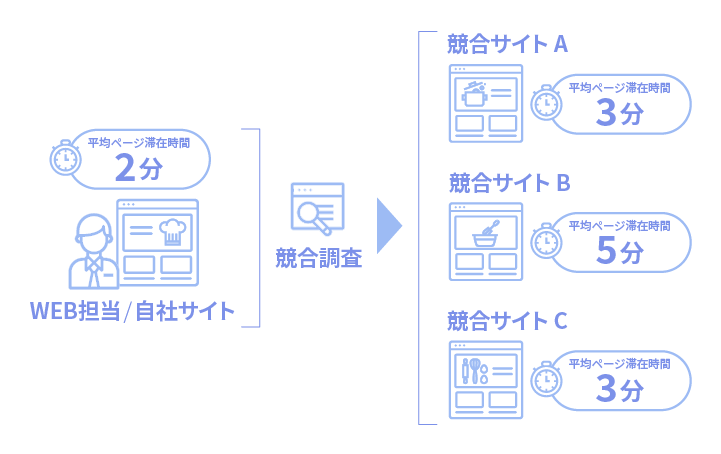 競合調査で平均ページ滞在時間の相場を把握する