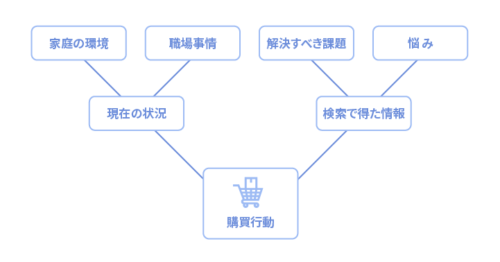 顧客理解とは？