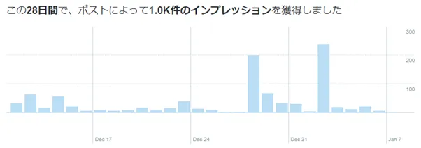 ツイートアクティビティをチェックする