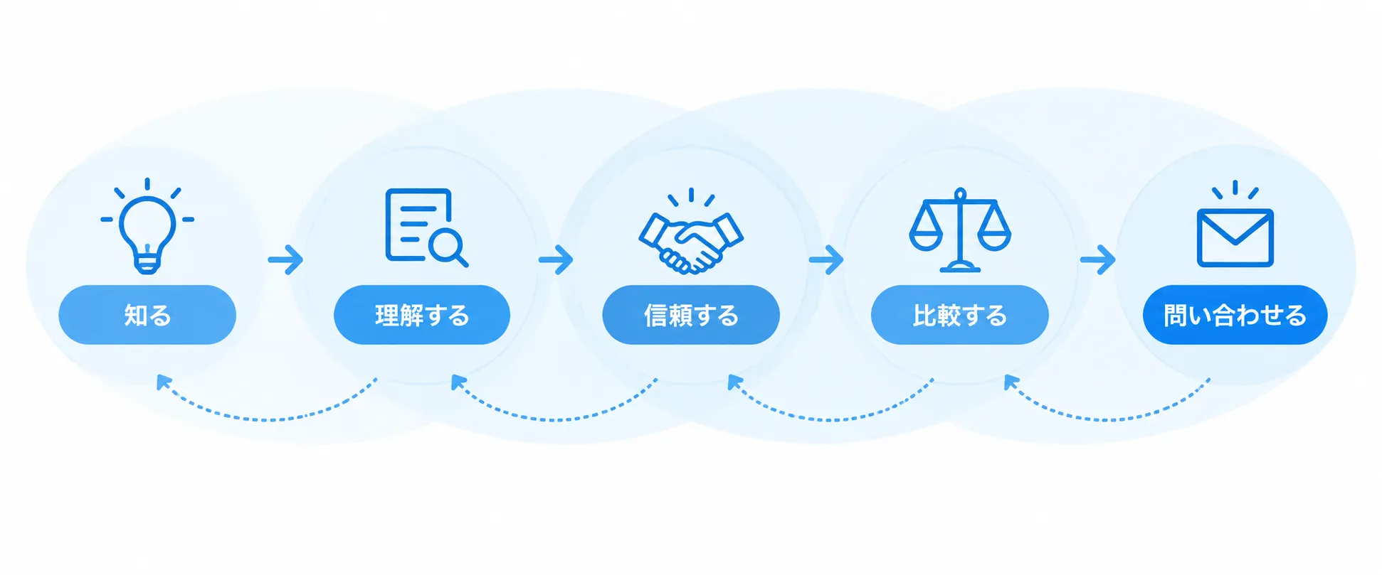 知る→理解する→信頼する→比較する→問い合わせる