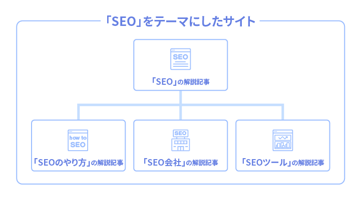 キーワードに対する網羅性があるか