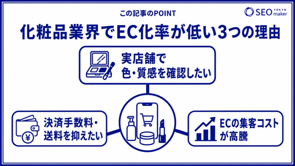 化粧品販売のEC化率が低い理由をまとめた図