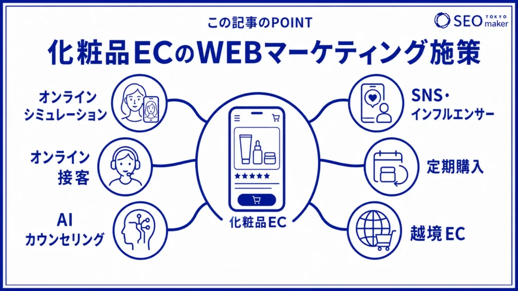 化粧品ECのWEBマーケティングの施策をまとめた図
