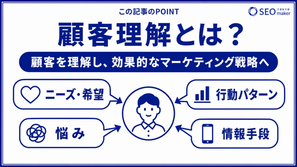 顧客理解とは、顧客の悩みやニーズを把握することである旨を伝える図