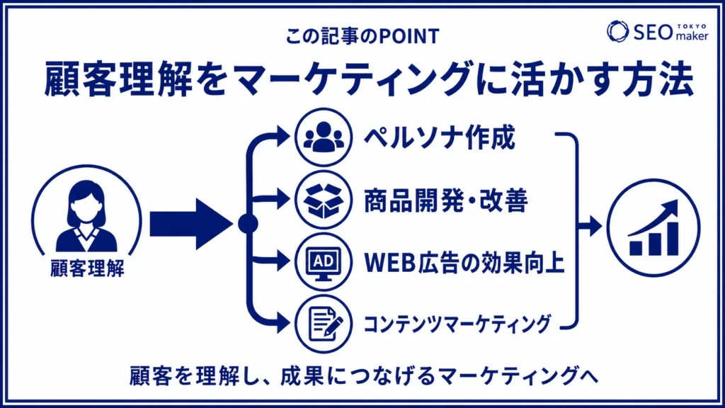 顧客理解をマーケティングに活かす流れのイメージ図