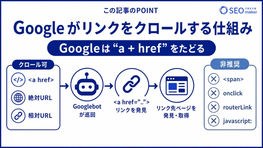 Googleがリンクをクロールする仕組みのイメージ図