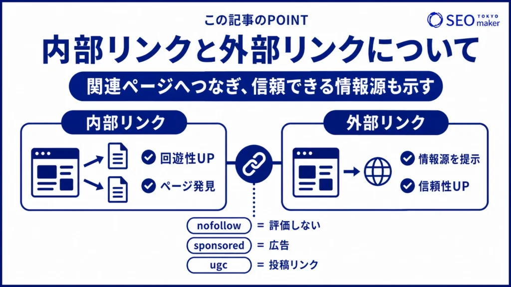 内部リンクと外部リンクは、ともに関連ページを示すこと伝える図
