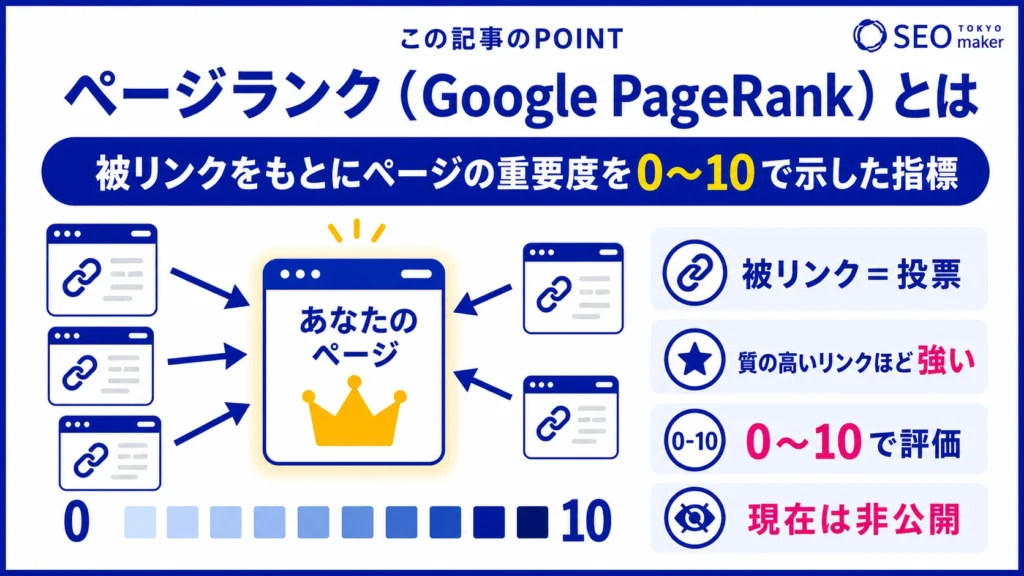 ページランクとは、ページの重要度を0から10の数値で指標化したものである旨を伝える図