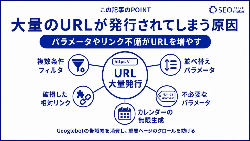 大量のURLが発行されてしまう原因をまとめた図