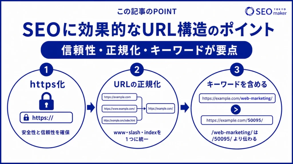 SEOに効果的なURL構造のポイントをまとめた図