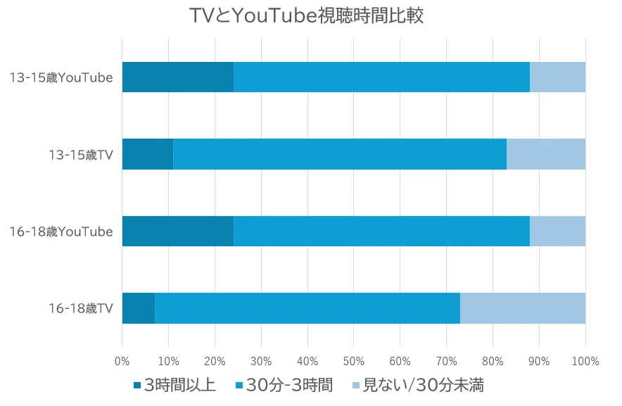 動画を併用