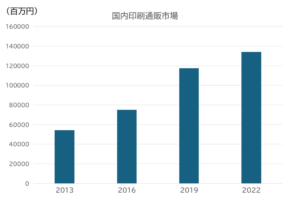 受発注がインターネットに移行