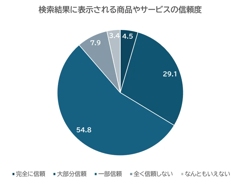 信用力が高まる