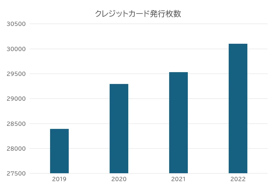 カード印刷需要の増加