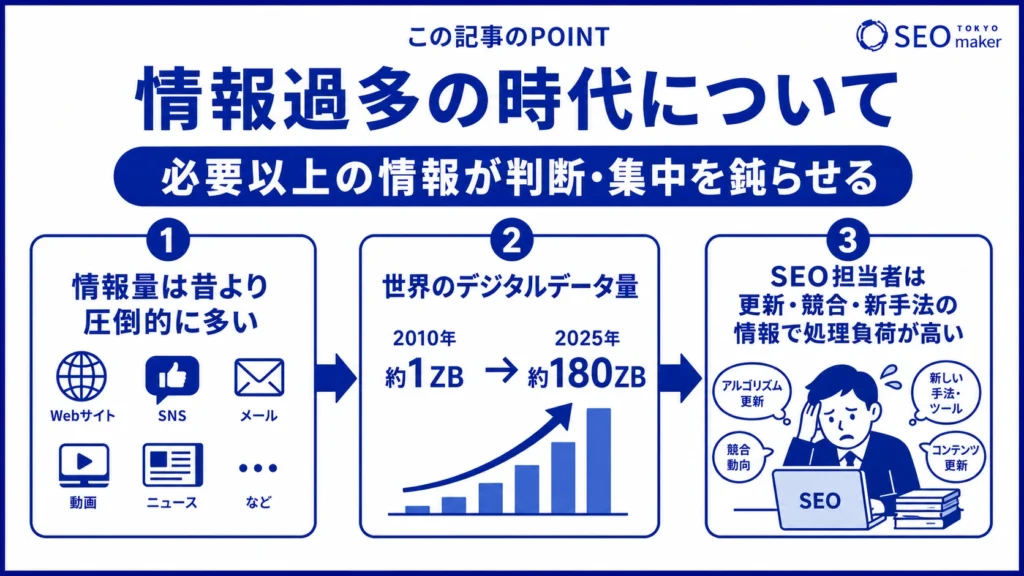 情報過多の時代背景をまとめた図