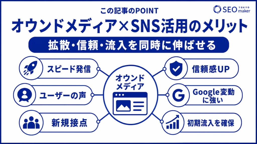 オウンドメディア運営にSNSを使うメリットをまとめた図
