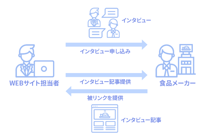 効果的な被リンクをえるため